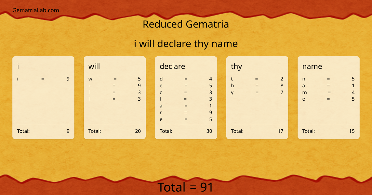 i will declare thy name in reduced Gematria